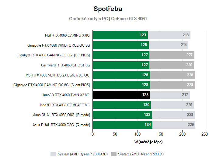 Spotřeba GeForce RTX 4060