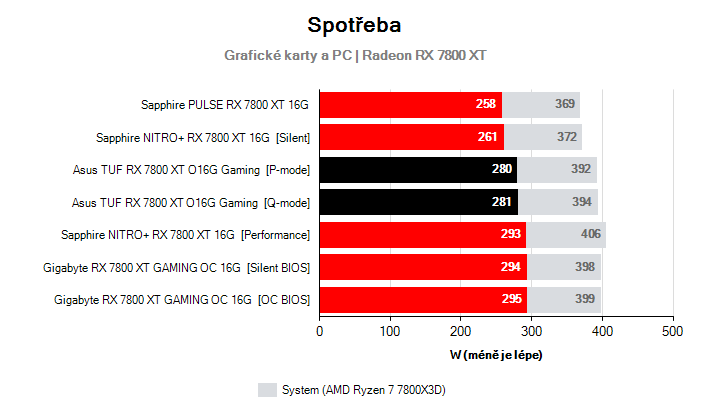 Spotřeba Radeon RX 7800 XT