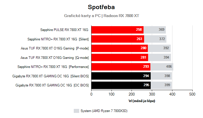 Spotřeba Radeon RX 7800 XT