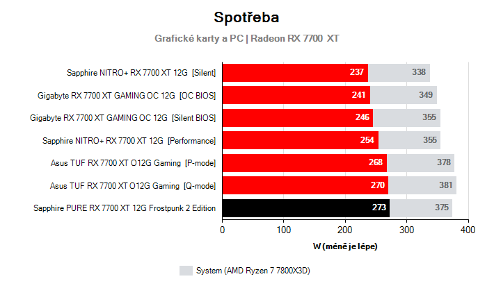 Spotřeba Radeon RX 7700  XT