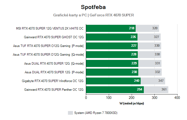 Spotřeba GeForce RTX 4070 SUPER