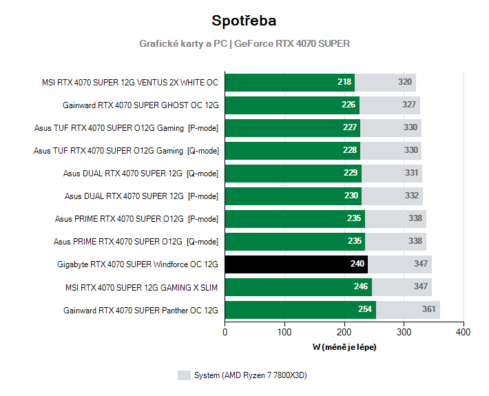 Spotřeba GeForce RTX 4070 SUPER