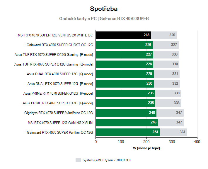 Spotřeba GeForce RTX 4070 SUPER