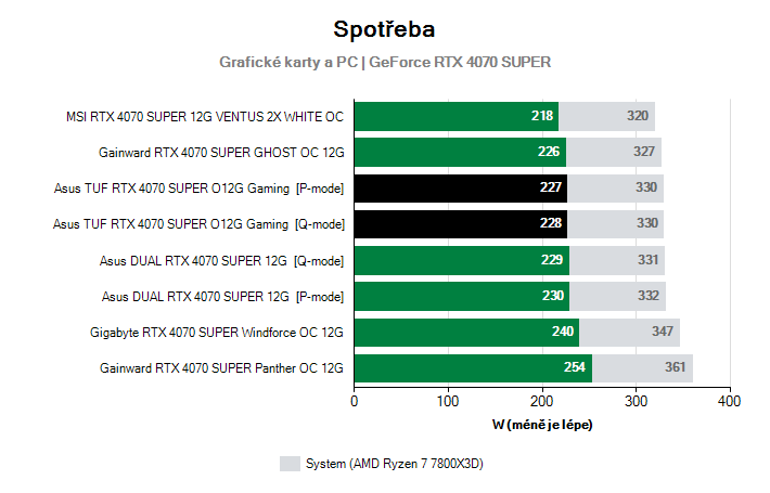 Spotřeba GeForce RTX 4070 SUPER
