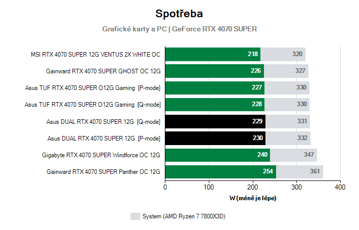 Spotřeba GeForce RTX 4070 SUPER