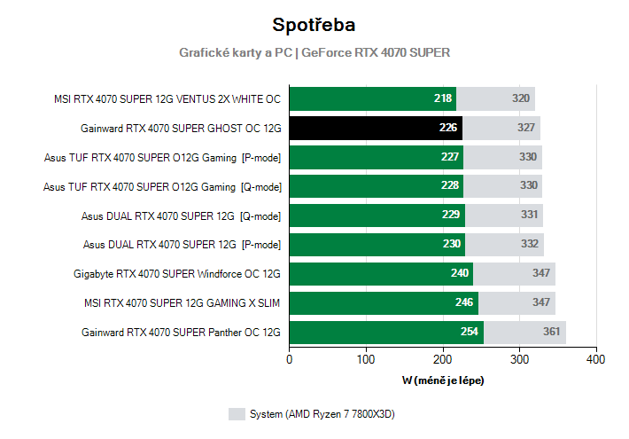 Spotřeba GeForce RTX 4070 SUPER