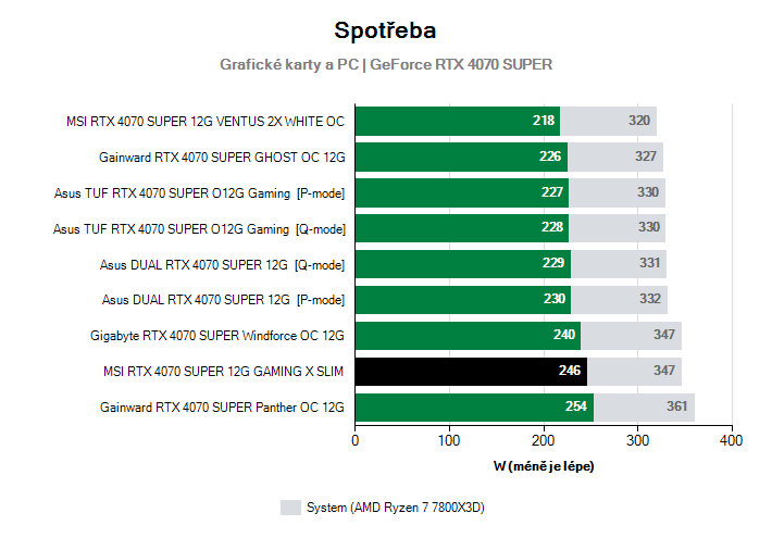 Spotřeba GeForce RTX 4070 SUPER