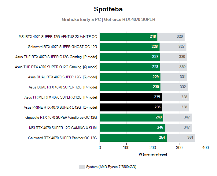 Spotřeba GeForce RTX 4070 SUPER