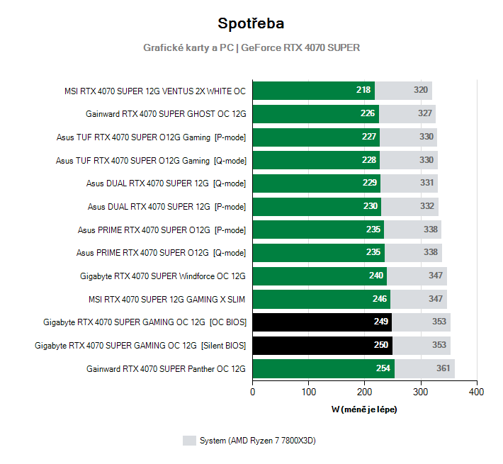 Spotřeba GeForce RTX 4070 SUPER