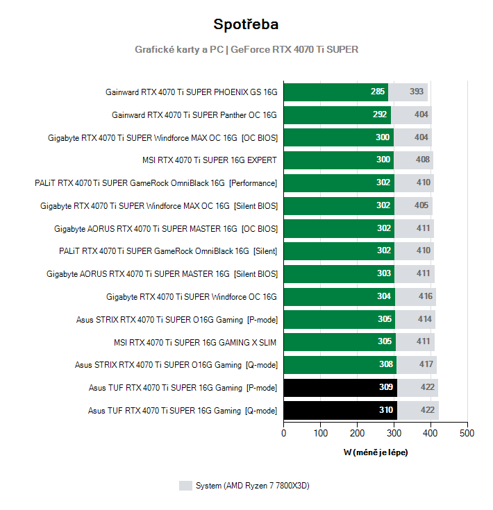 Spotřeba GeForce RTX 4070 Ti SUPER