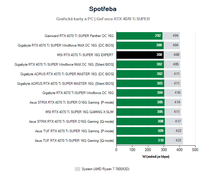 Spotřeba GeForce RTX 4070 Ti SUPER