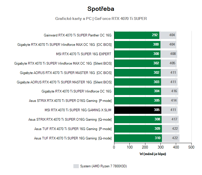 Spotřeba GeForce RTX 4070 Ti SUPER