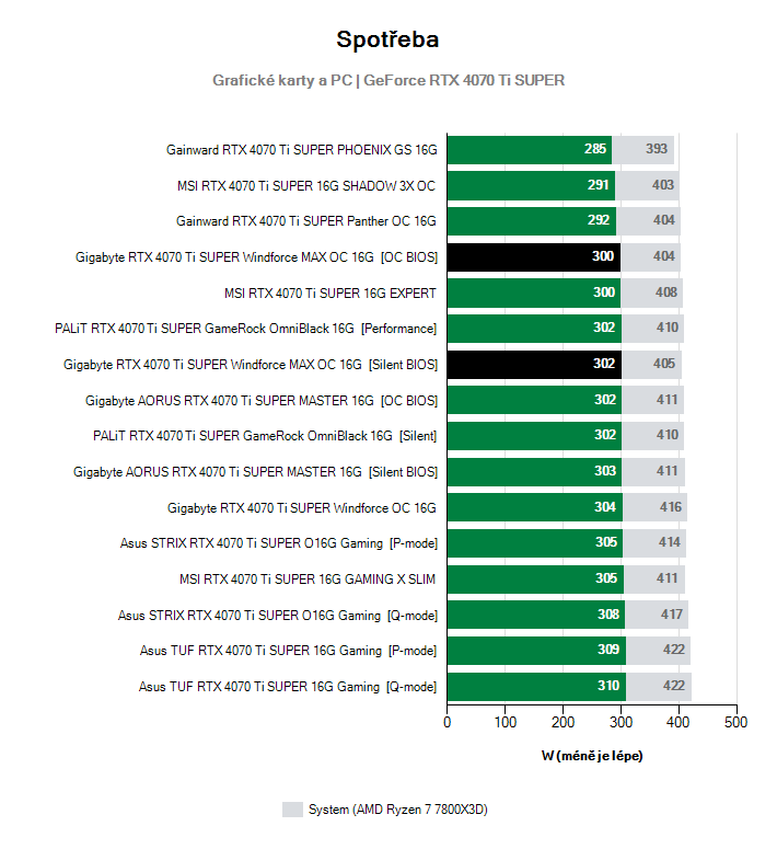 Spotřeba GeForce RTX 4070 Ti SUPER