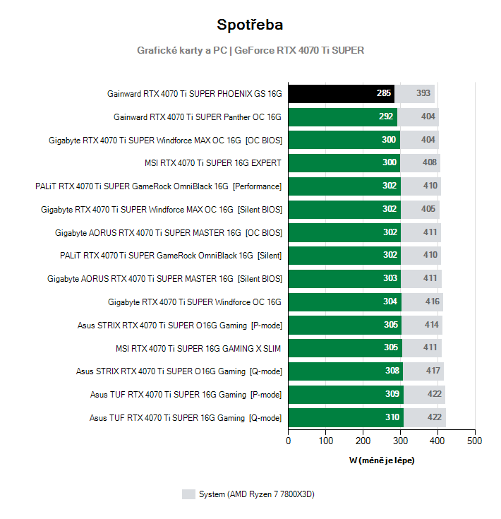 Spotřeba GeForce RTX 4070 Ti SUPER