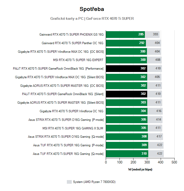 Spotřeba GeForce RTX 4070 Ti SUPER