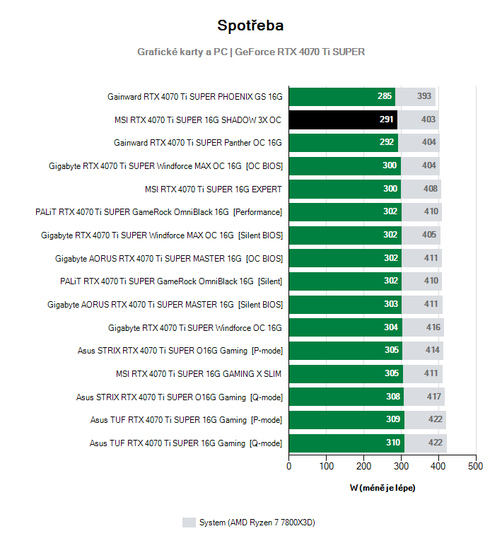 Spotřeba GeForce RTX 4070 Ti SUPER