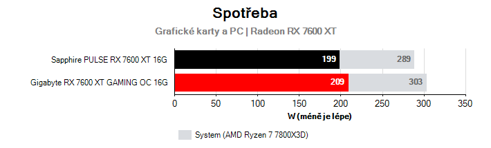 Spotřeba Radeon RX 7600 XT