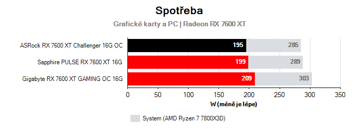 Spotřeba Radeon RX 7600 XT