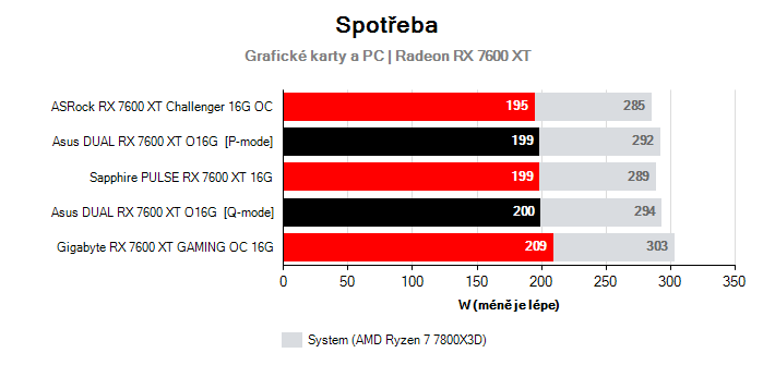 Spotřeba Radeon RX 7600 XT