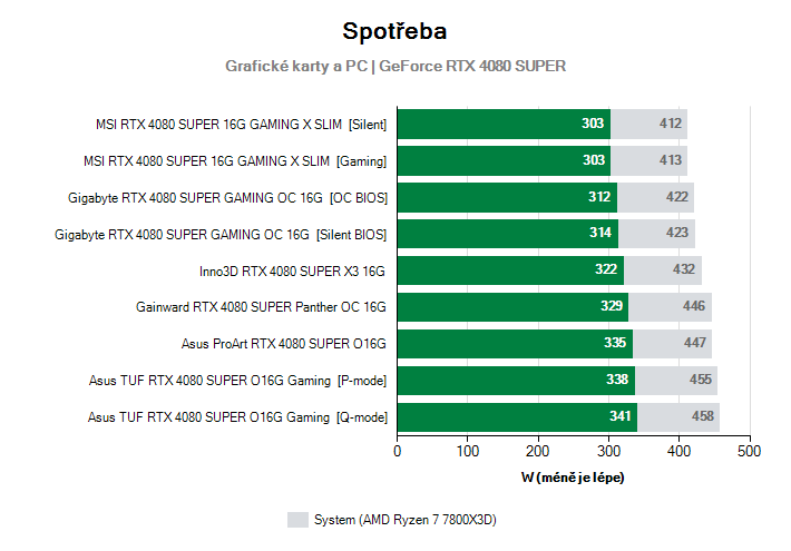 Spotřeba GeForce RTX 4080 SUPER