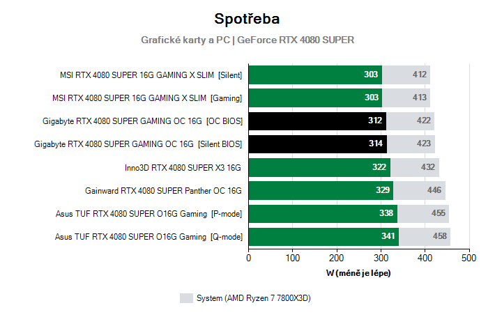 Spotřeba GeForce RTX 4080 SUPER