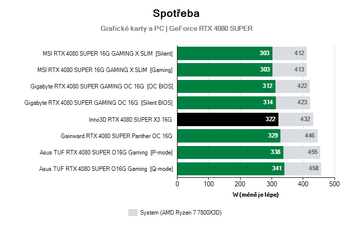 Spotřeba GeForce RTX 4080 SUPER