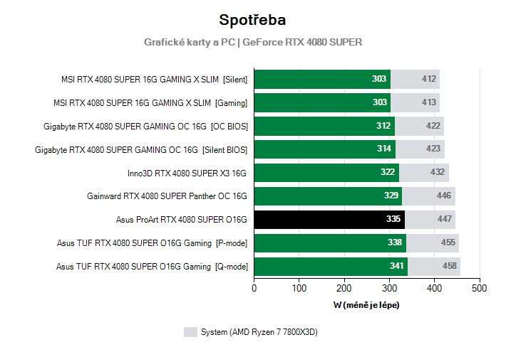 Spotřeba GeForce RTX 4080 SUPER