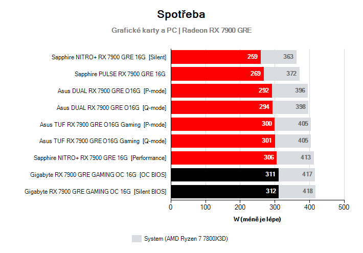 Spotřeba Radeon RX 7900 GRE