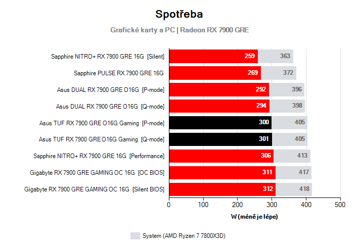 Spotřeba Radeon RX 7900 GRE