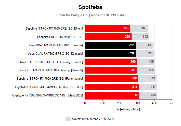 Spotřeba Radeon RX 7900 GRE