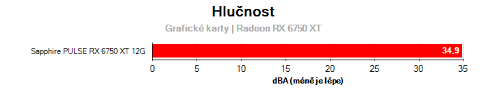 Hlučnost Radeon RX 6750 XT