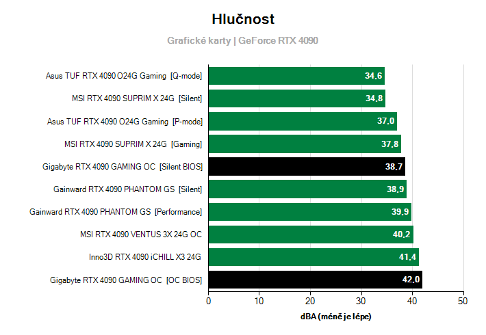 Hlučnost GeForce RTX 4090