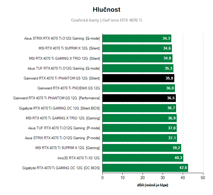 Hlučnost GeForce RTX 4070 Ti