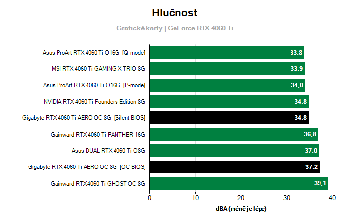 Hlučnost GeForce RTX 4060 Ti