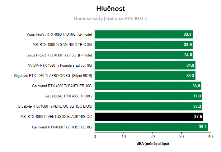 Hlučnost GeForce RTX 4060 Ti