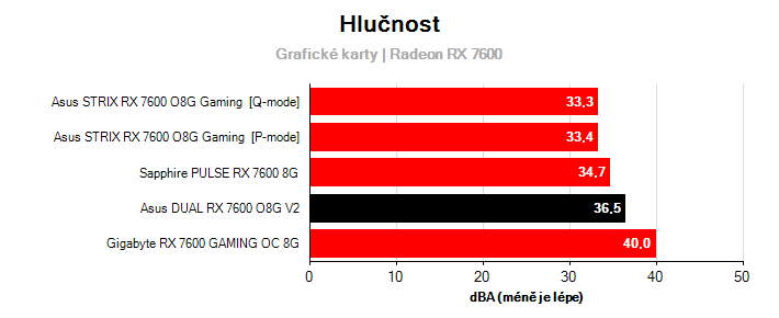 Hlučnost Radeon RX 7600