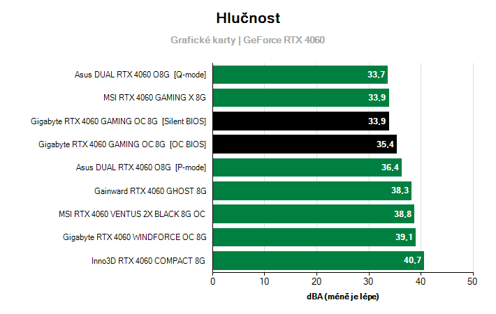 Hlučnost GeForce RTX 4060