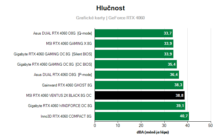 Hlučnost GeForce RTX 4060