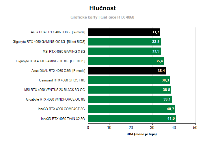 Hlučnost GeForce RTX 4060