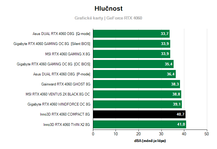 Hlučnost GeForce RTX 4060