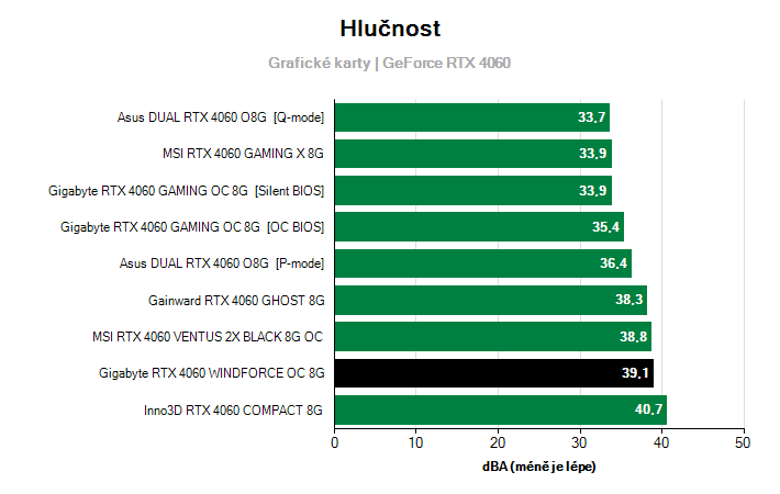 Hlučnost GeForce RTX 4060