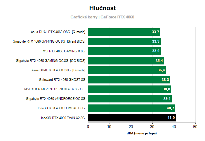 Hlučnost GeForce RTX 4060