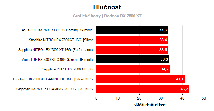 Hlučnost Radeon RX 7800 XT