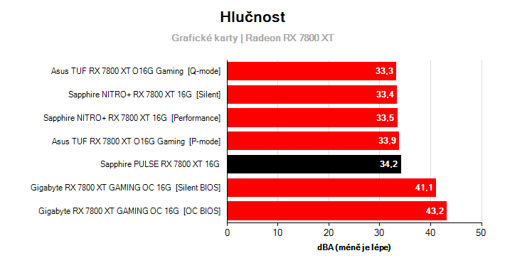 Hlučnost Radeon RX 7800 XT