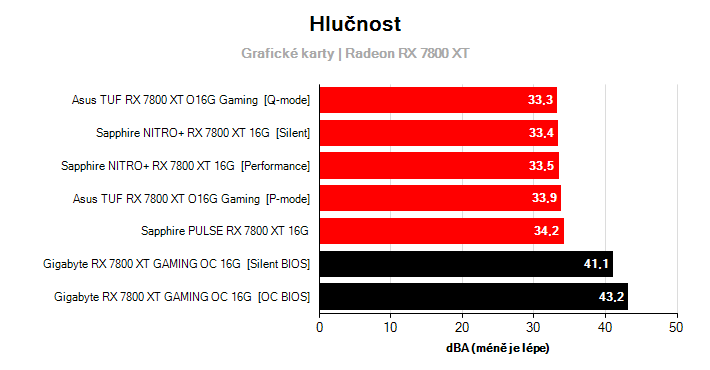 Hlučnost Radeon RX 7800 XT