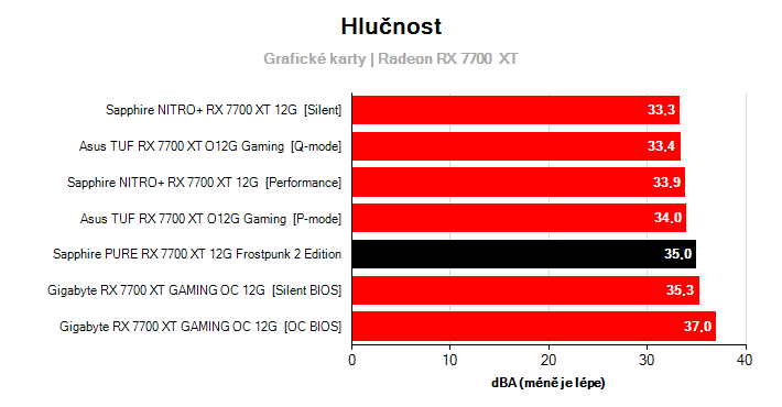 Hlučnost Radeon RX 7700  XT