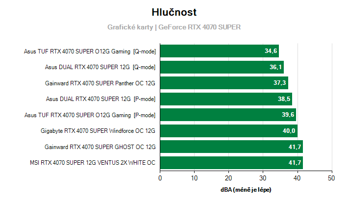 Hlučnost GeForce RTX 4070 SUPER