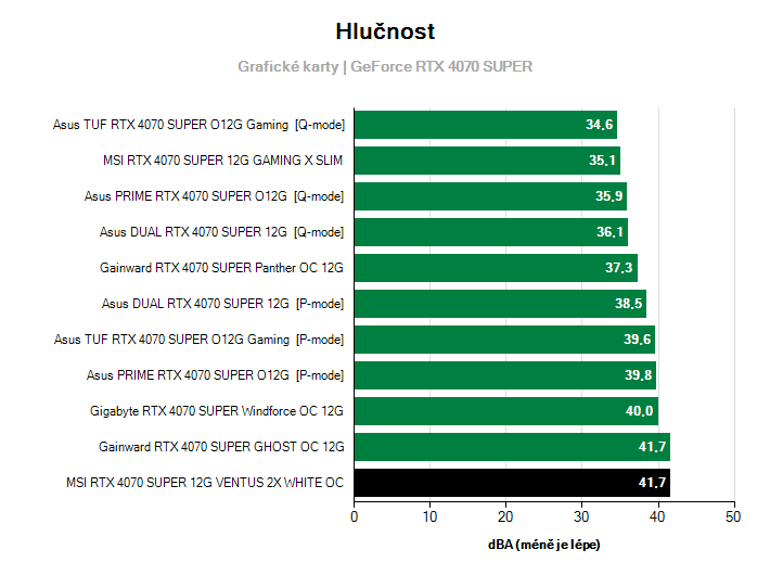 Hlučnost GeForce RTX 4070 SUPER