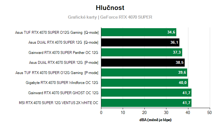 Hlučnost GeForce RTX 4070 SUPER