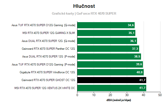 Hlučnost GeForce RTX 4070 SUPER